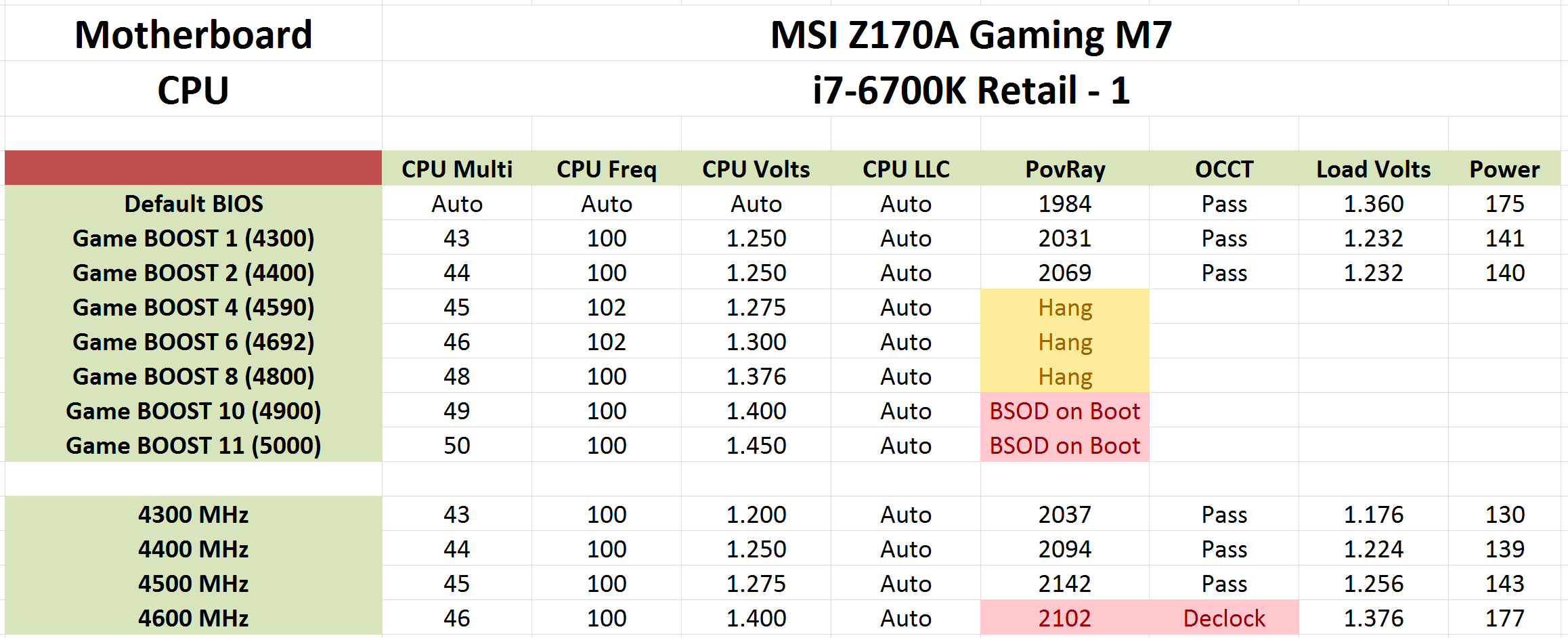 The MSI Z170A Gaming M7 Review: The Step Up to Skylake